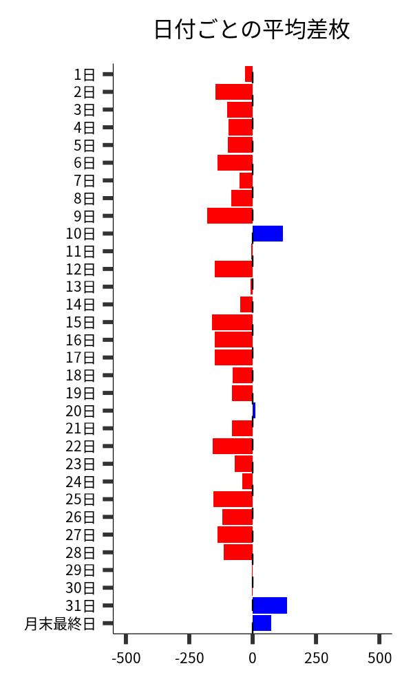 日付ごとの平均差枚