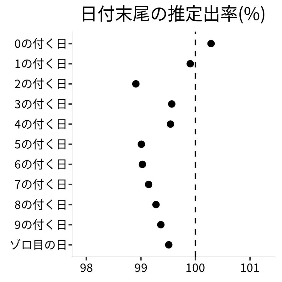 日付末尾ごとの出率