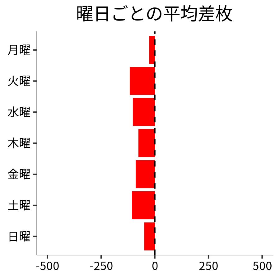 曜日ごとの平均差枚