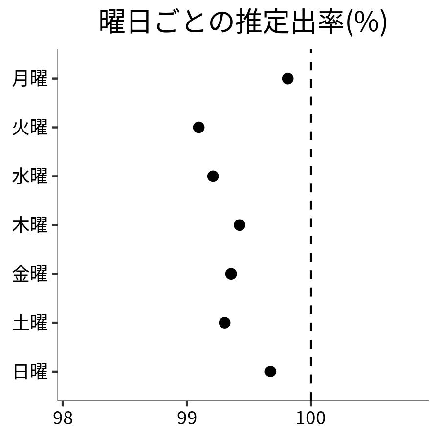 曜日ごとの出率