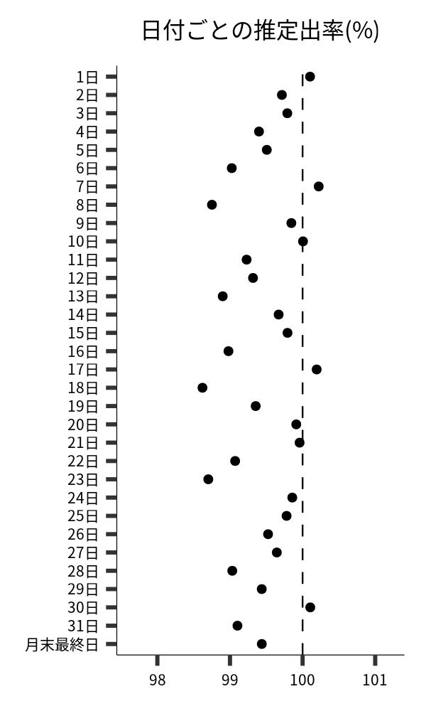 日付ごとの出率