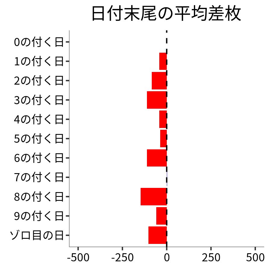 日付末尾ごとの平均差枚