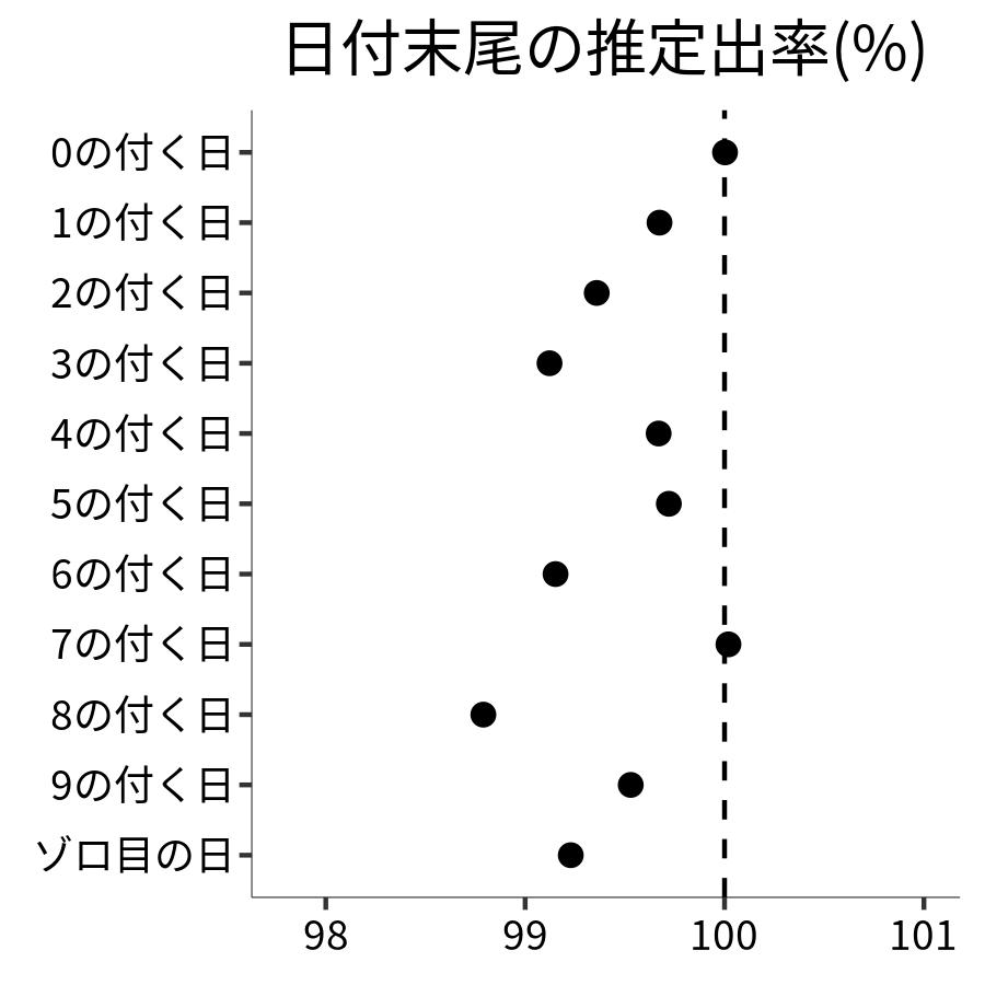 日付末尾ごとの出率