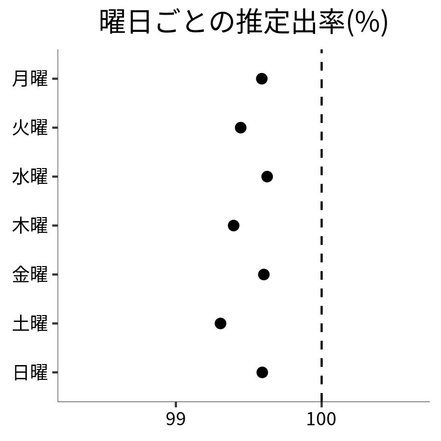 曜日ごとの出率