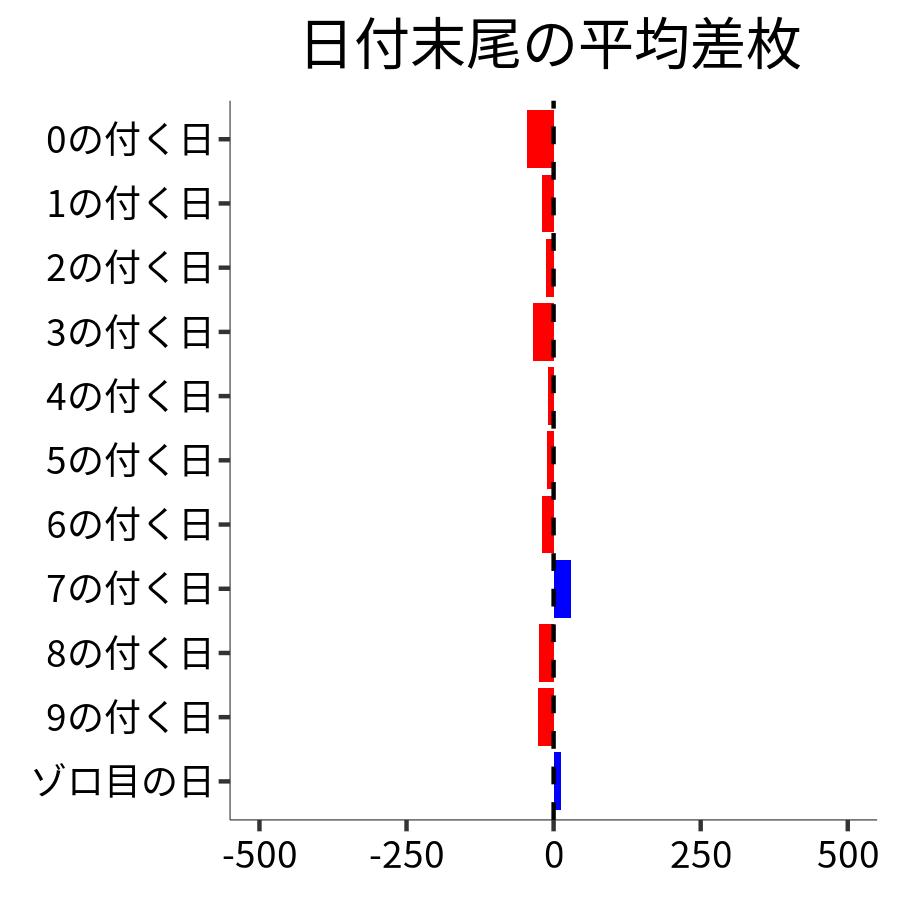 日付末尾ごとの平均差枚