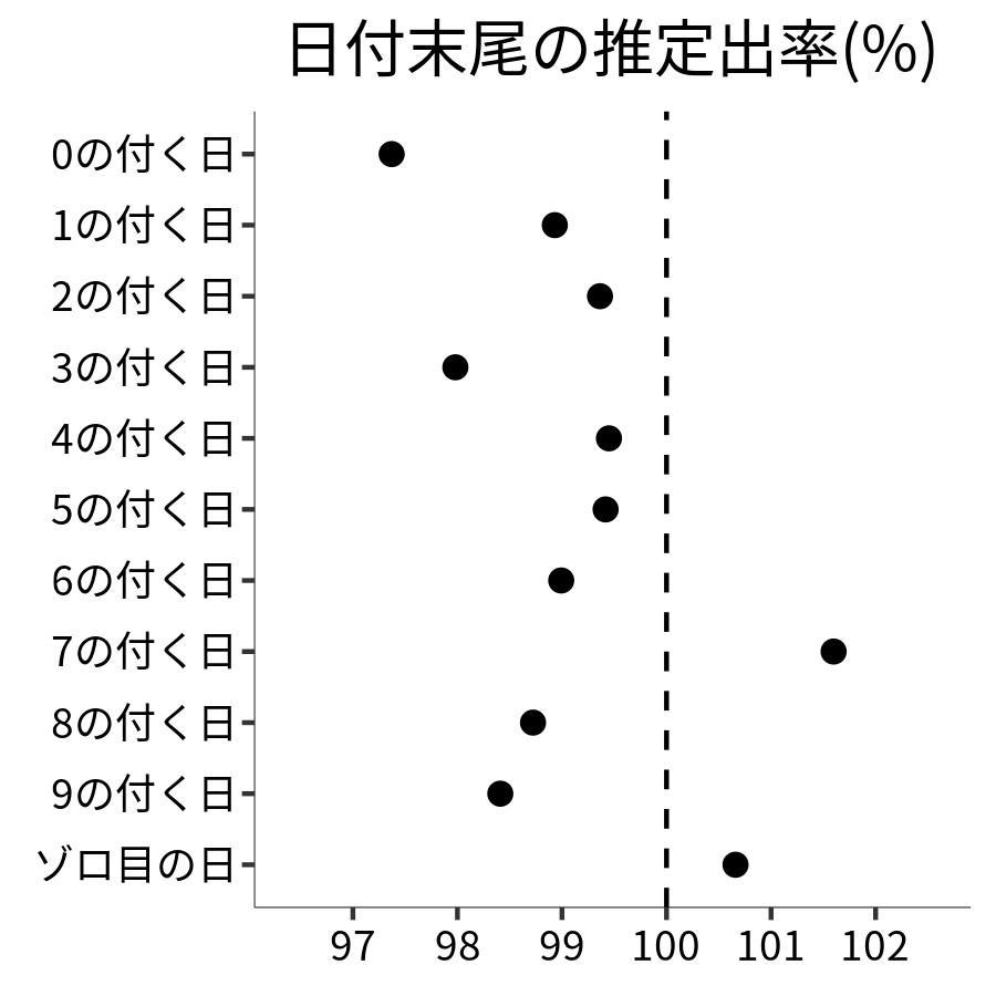 日付末尾ごとの出率