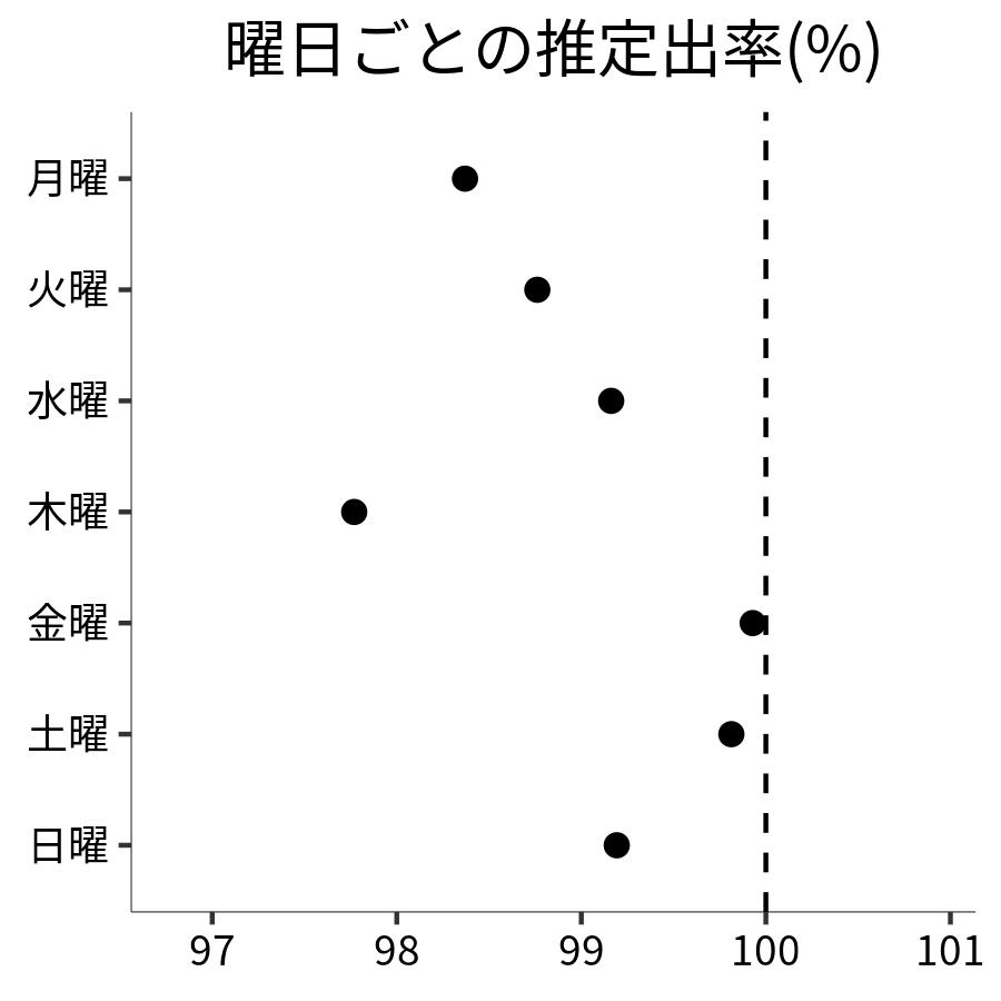 曜日ごとの出率