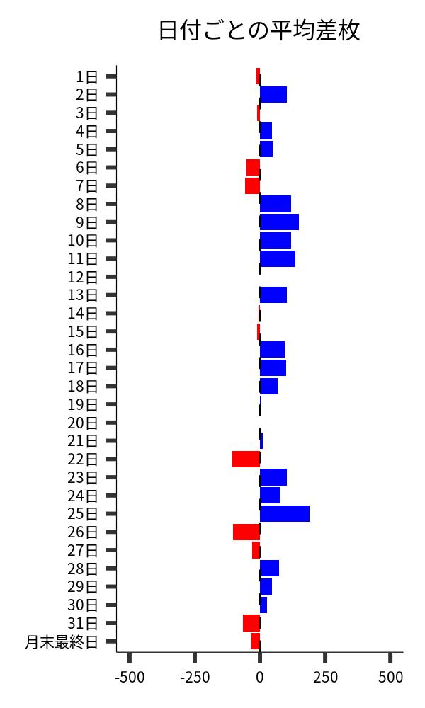 日付ごとの平均差枚