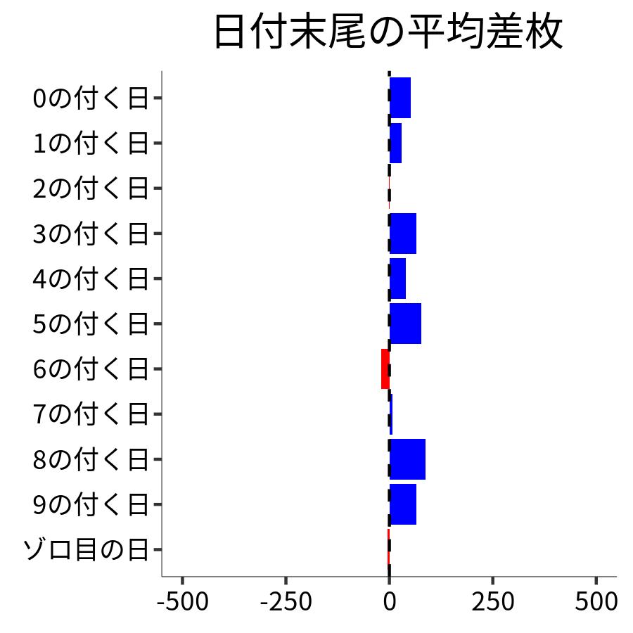 日付末尾ごとの平均差枚
