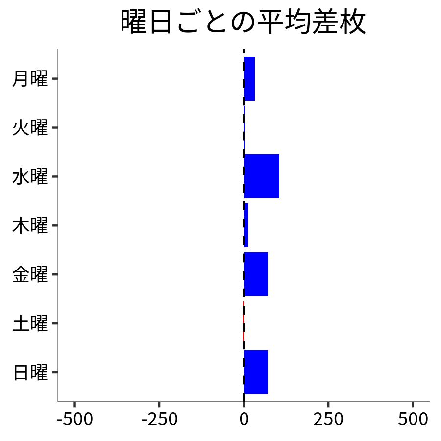 曜日ごとの平均差枚