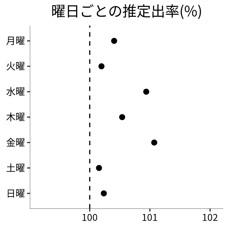曜日ごとの出率