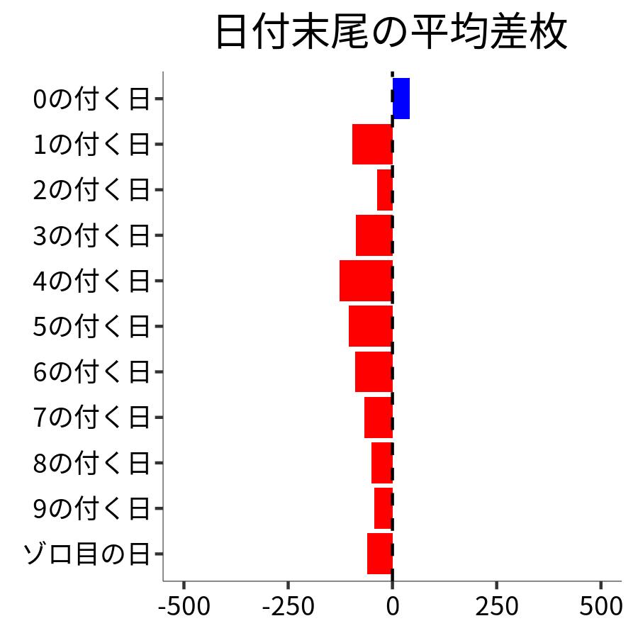 日付末尾ごとの平均差枚