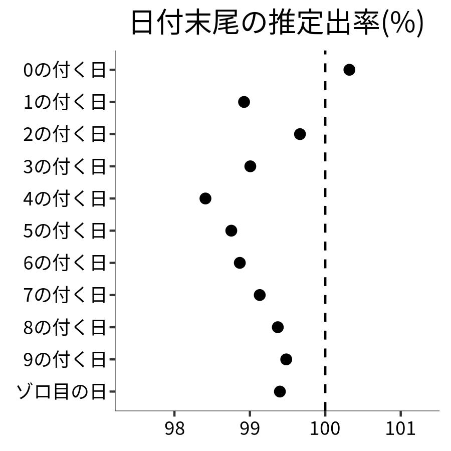 日付末尾ごとの出率