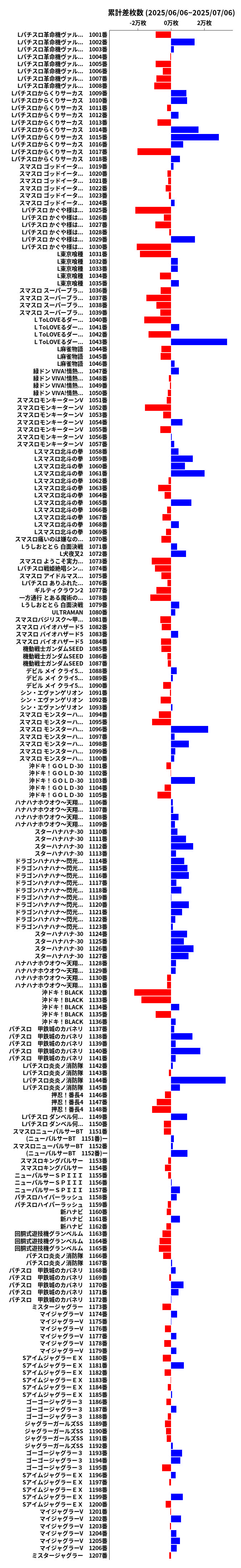 累計差枚数の画像