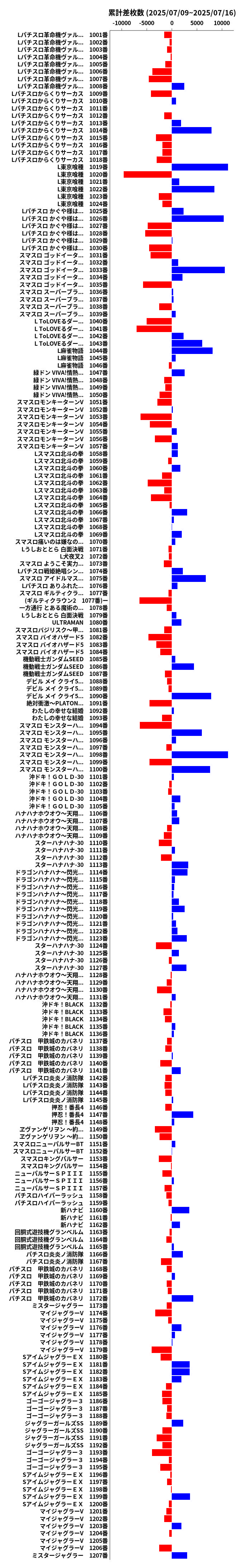 累計差枚数の画像