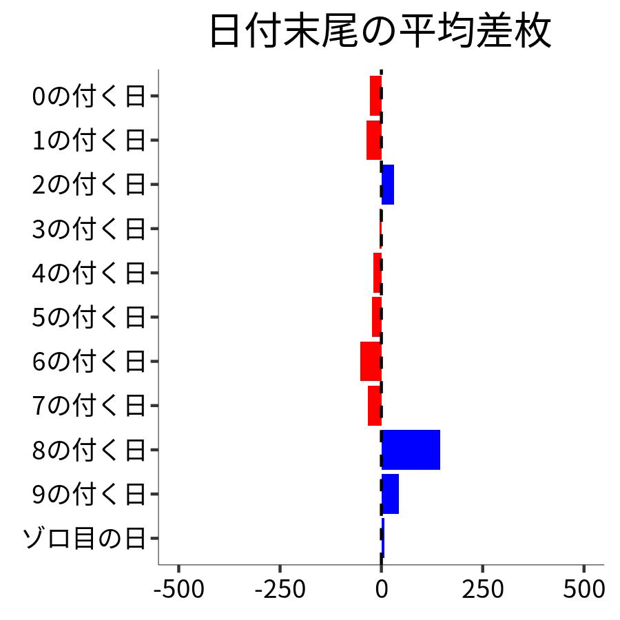 日付末尾ごとの平均差枚