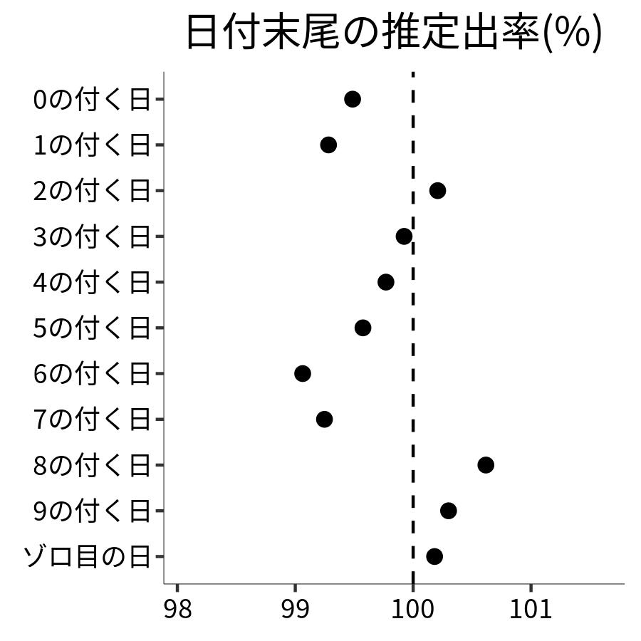 日付末尾ごとの出率