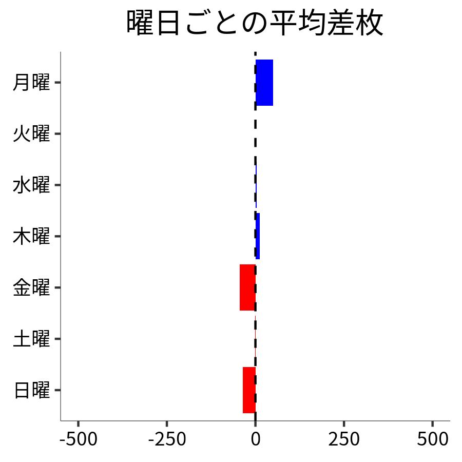 曜日ごとの平均差枚