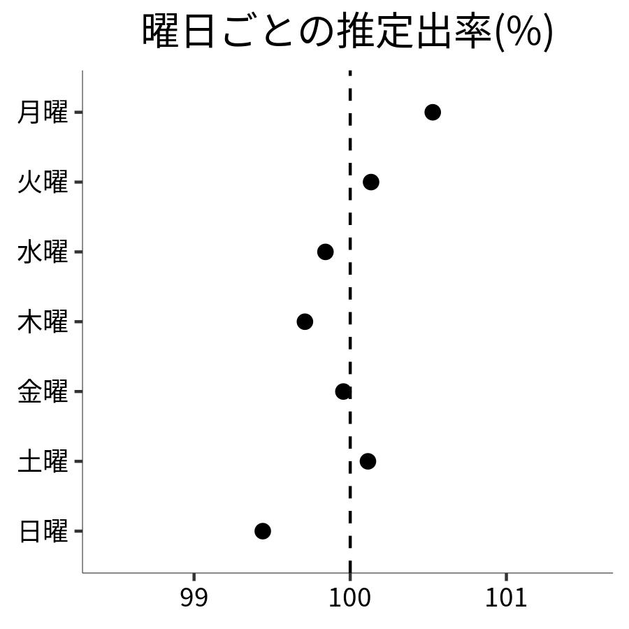 曜日ごとの出率