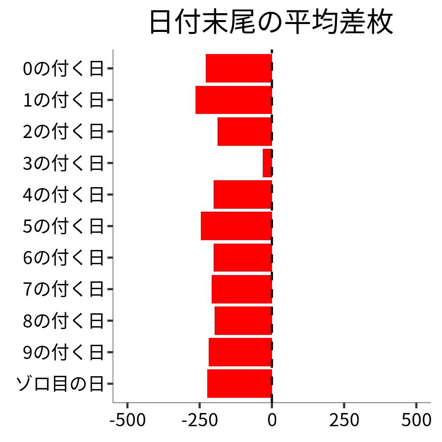 日付末尾ごとの平均差枚