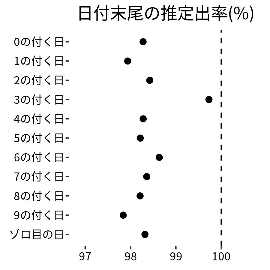 日付末尾ごとの出率