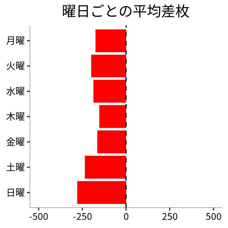 曜日ごとの平均差枚
