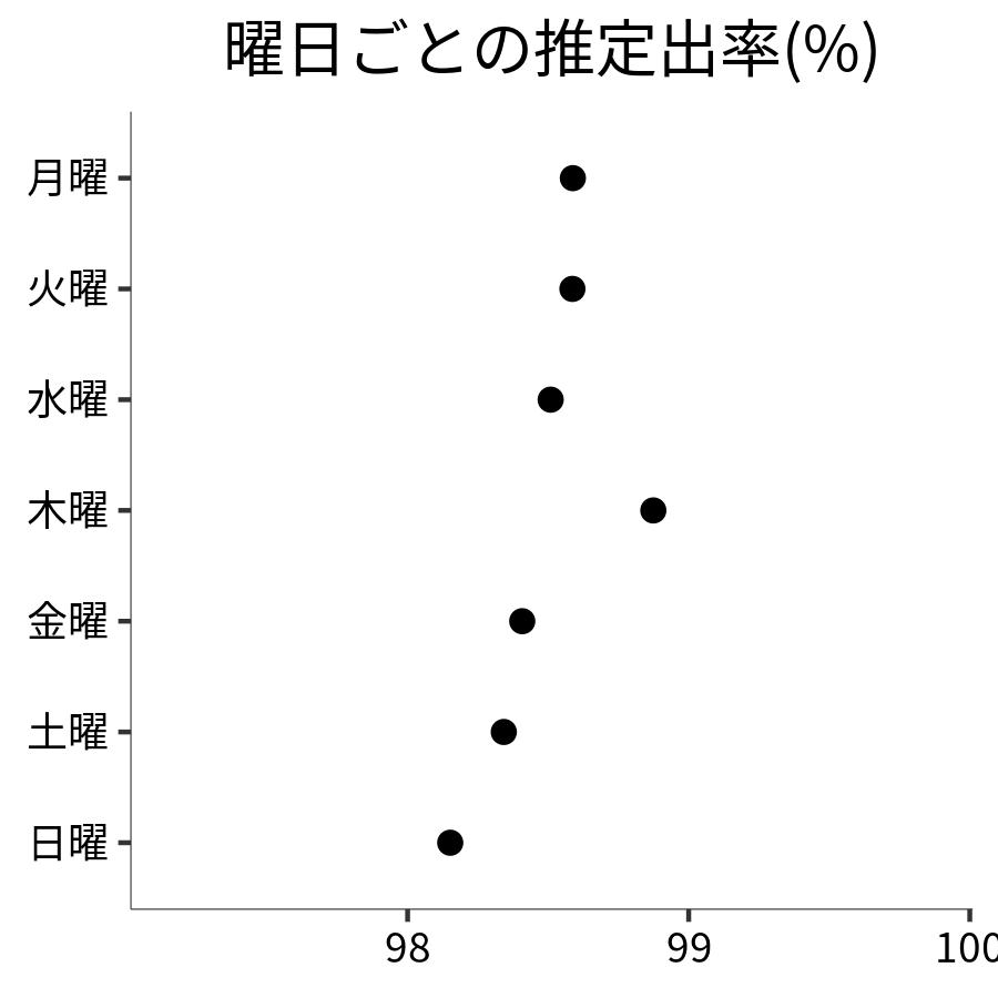 曜日ごとの出率