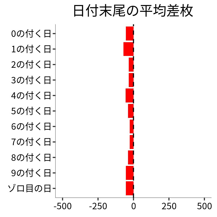日付末尾ごとの平均差枚