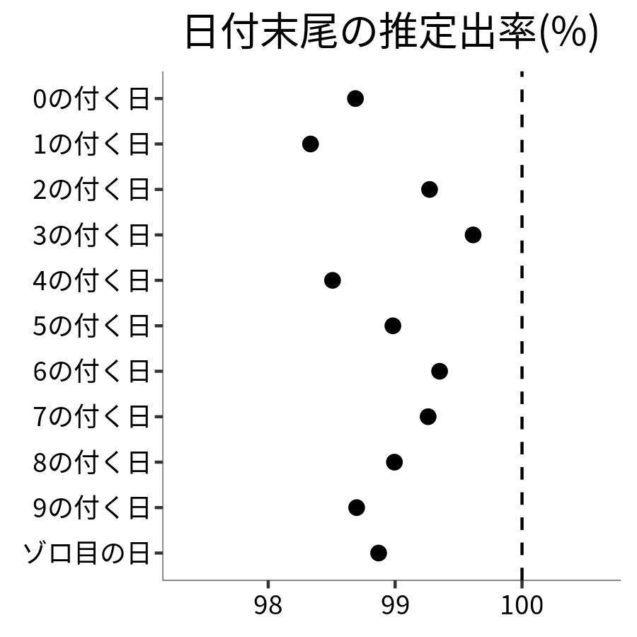 日付末尾ごとの出率