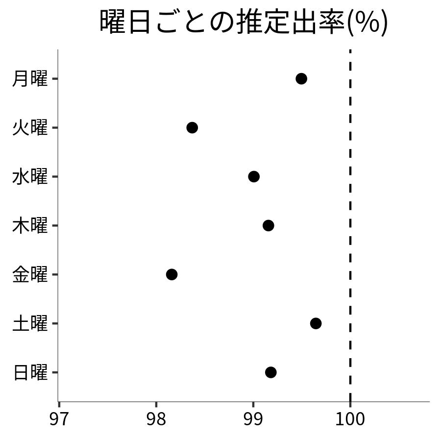 曜日ごとの出率