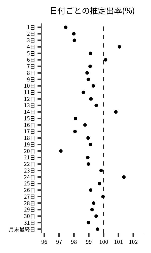日付ごとの出率