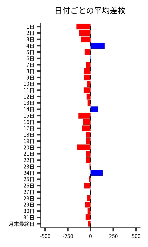 日付ごとの平均差枚