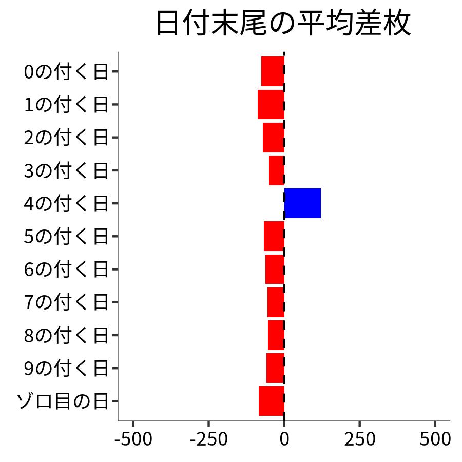 日付末尾ごとの平均差枚