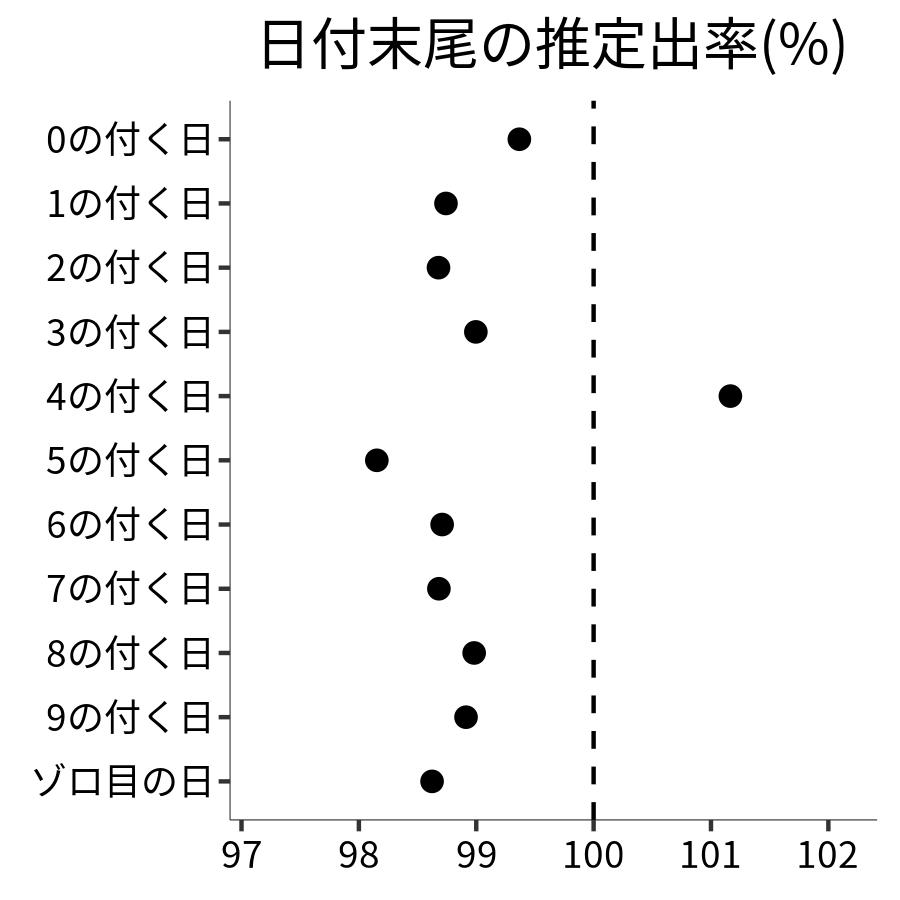 日付末尾ごとの出率