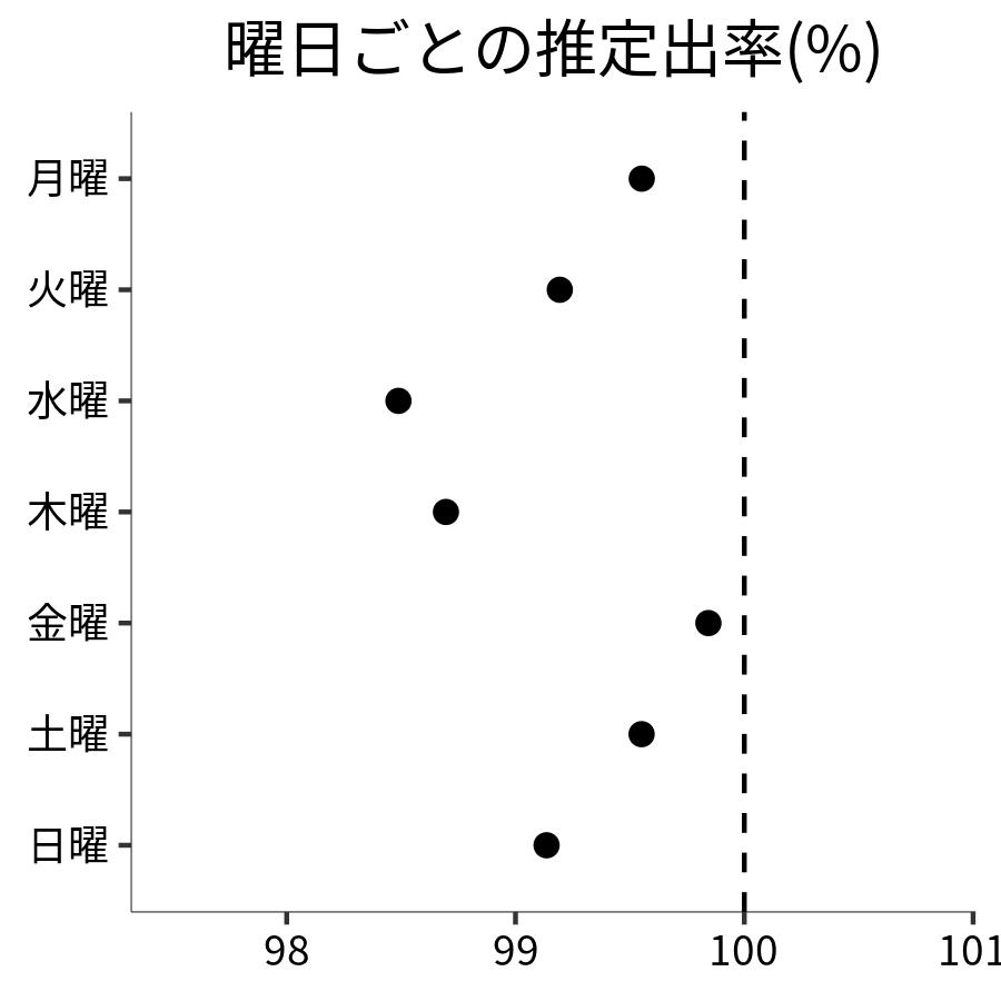 曜日ごとの出率