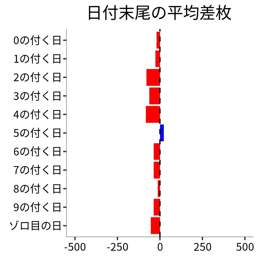 日付末尾ごとの平均差枚