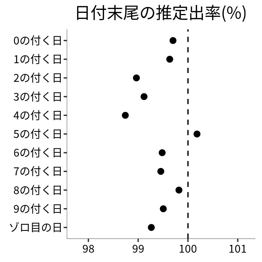 日付末尾ごとの出率