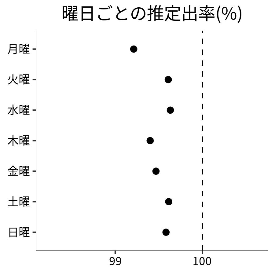 曜日ごとの出率