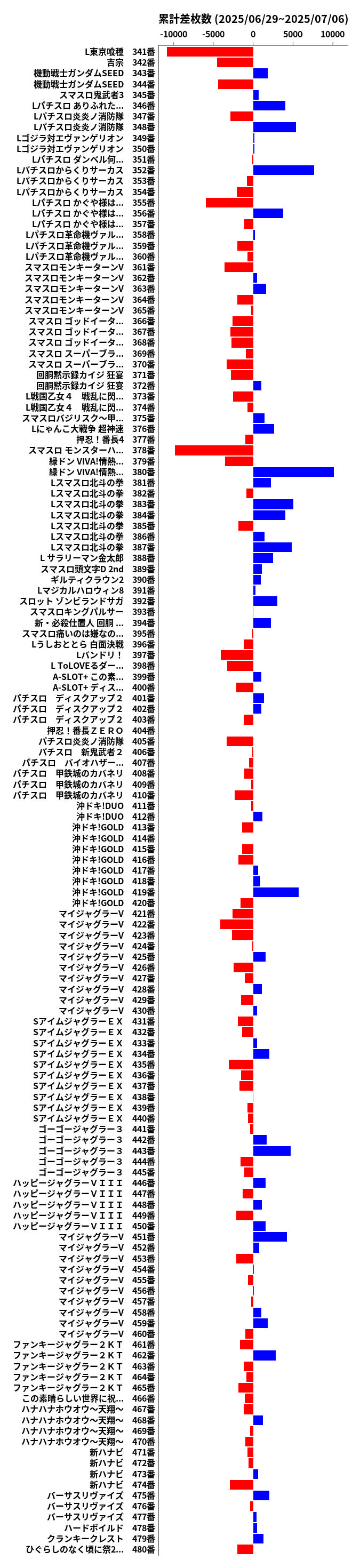 累計差枚数の画像