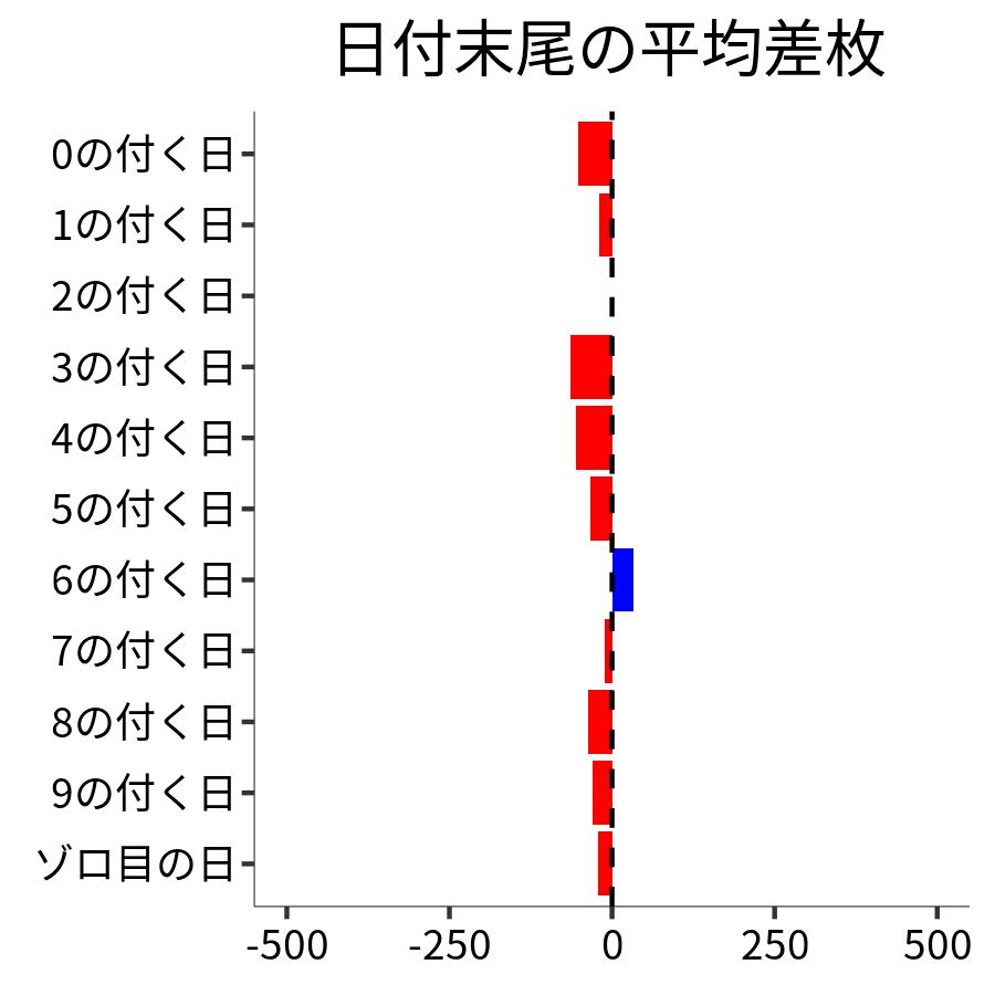 日付末尾ごとの平均差枚
