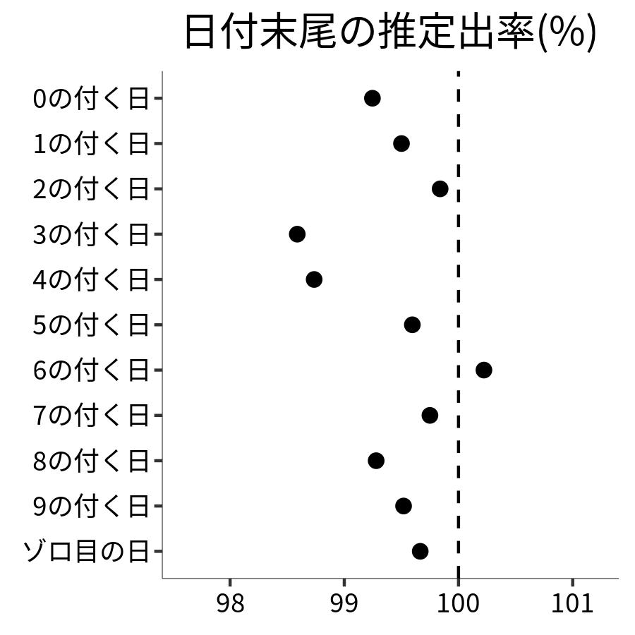 日付末尾ごとの出率