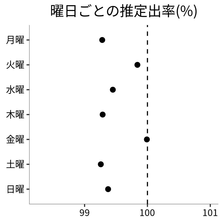 曜日ごとの出率