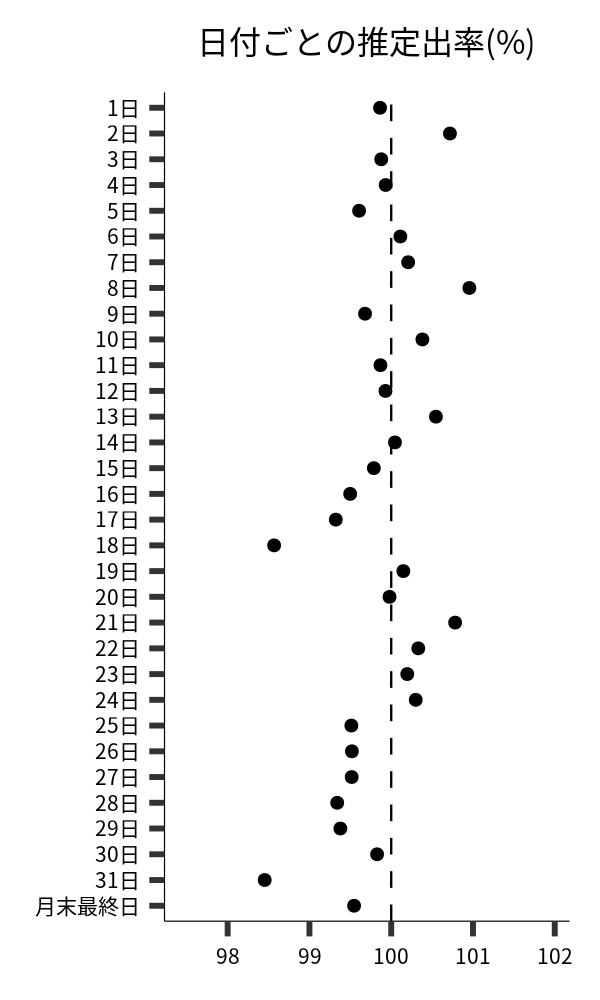 日付ごとの出率