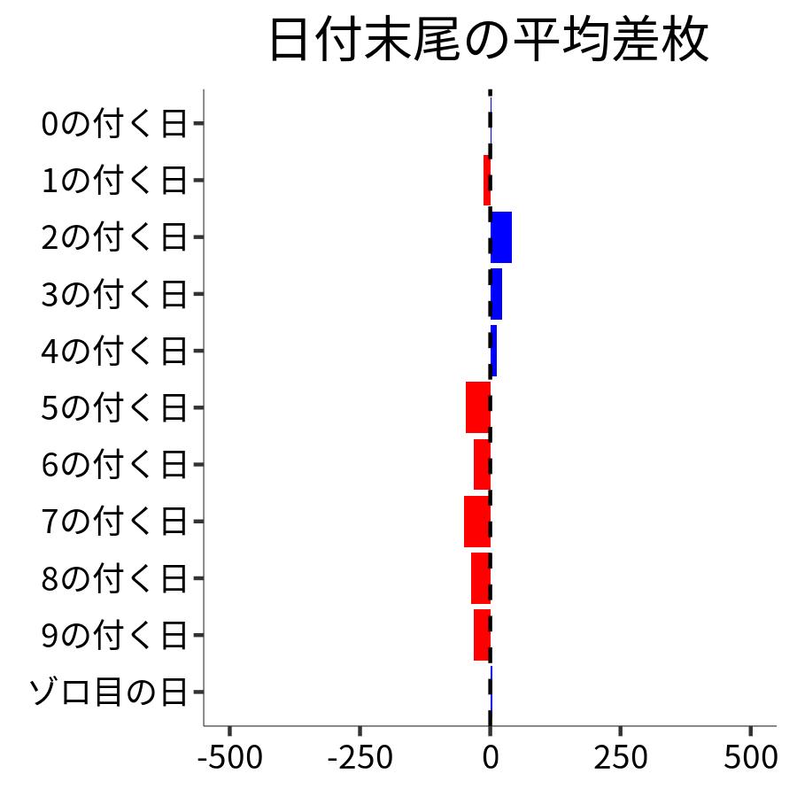 日付末尾ごとの平均差枚