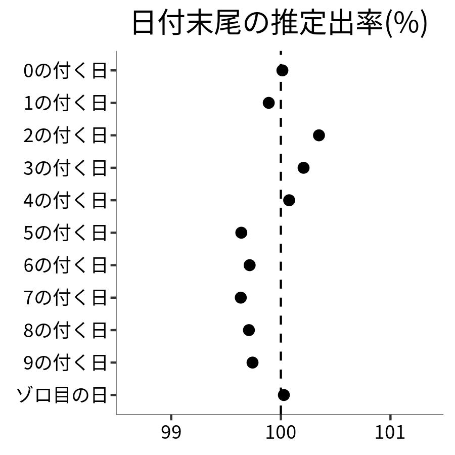 日付末尾ごとの出率