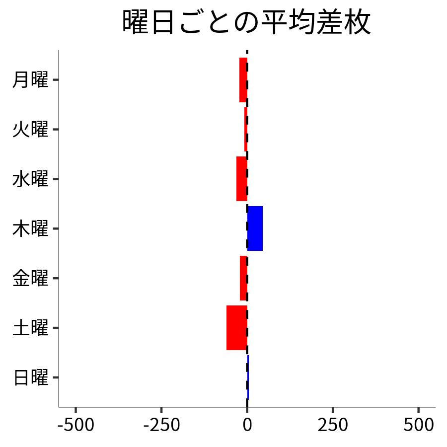 曜日ごとの平均差枚