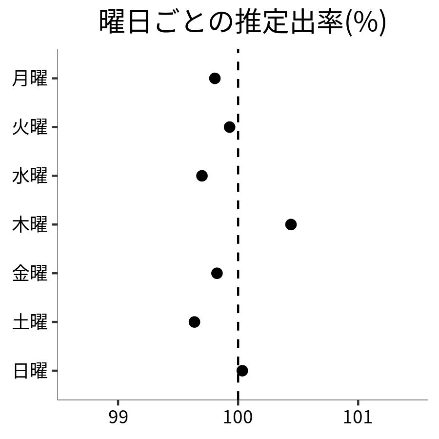 曜日ごとの出率