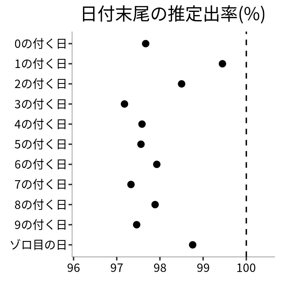 日付末尾ごとの出率