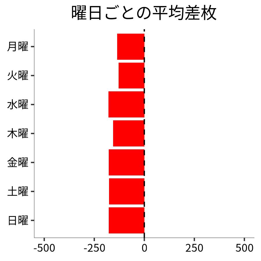 曜日ごとの平均差枚