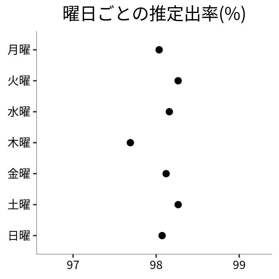 曜日ごとの出率